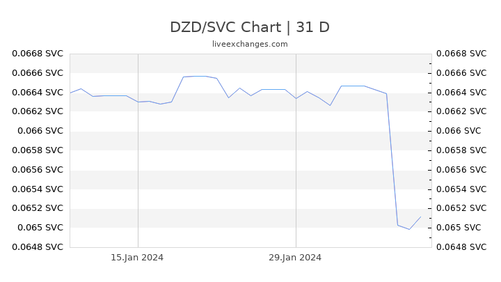 DZD/SVC Chart