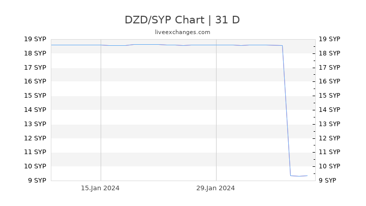 DZD/SYP Chart