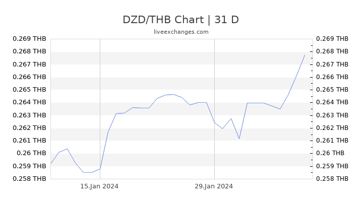 DZD/THB Chart