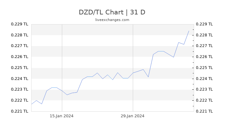 DZD/TL Chart
