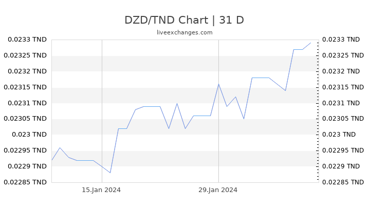 DZD/TND Chart
