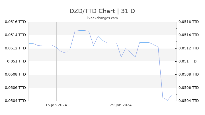 DZD/TTD Chart