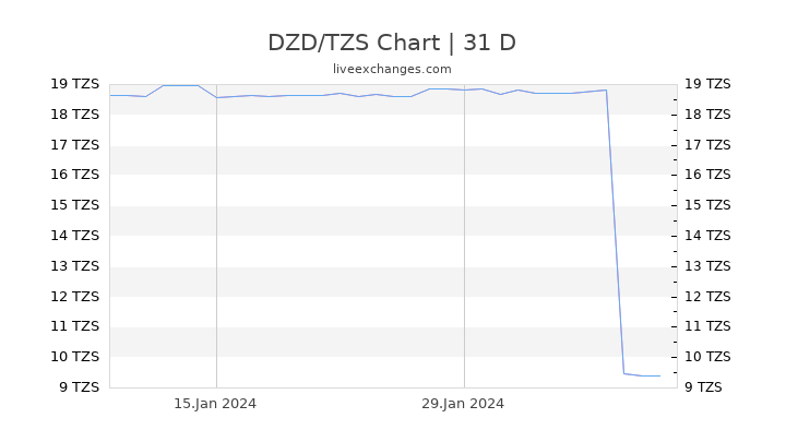 DZD/TZS Chart