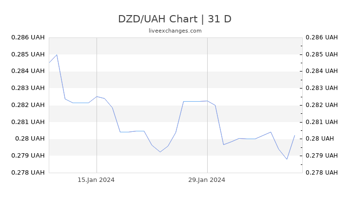 DZD/UAH Chart
