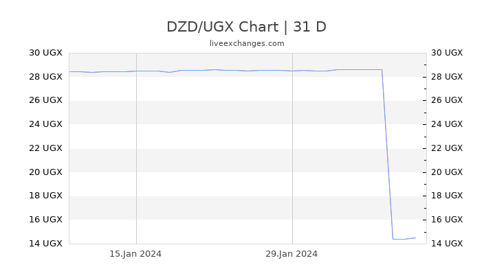 DZD/UGX Chart