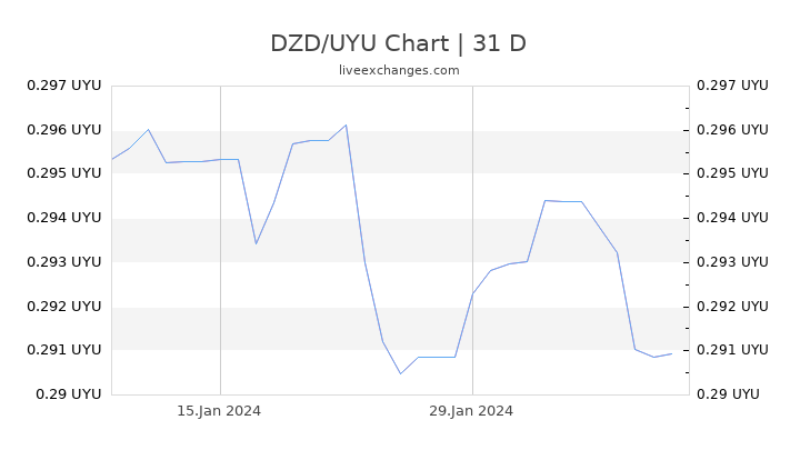 DZD/UYU Chart