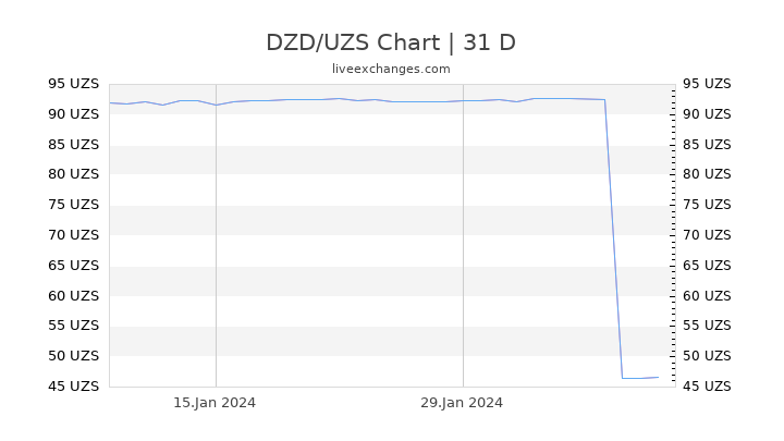 DZD/UZS Chart