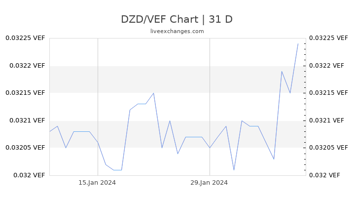 DZD/VEF Chart