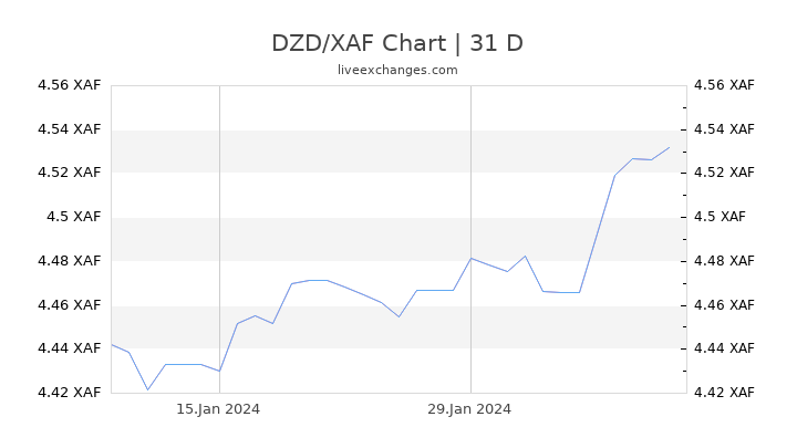 DZD/XAF Chart