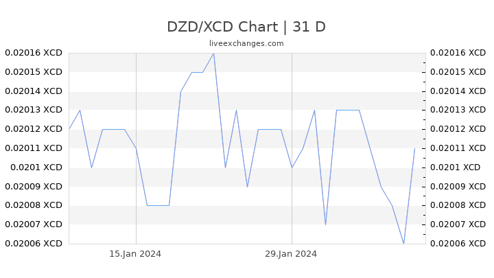 DZD/XCD Chart
