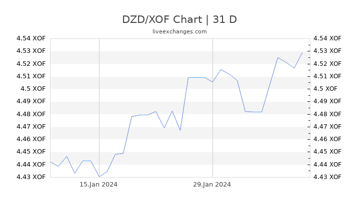 DZD/XOF Chart