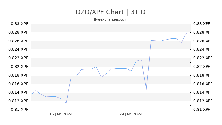 DZD/XPF Chart