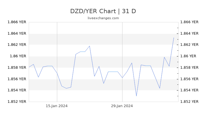 DZD/YER Chart
