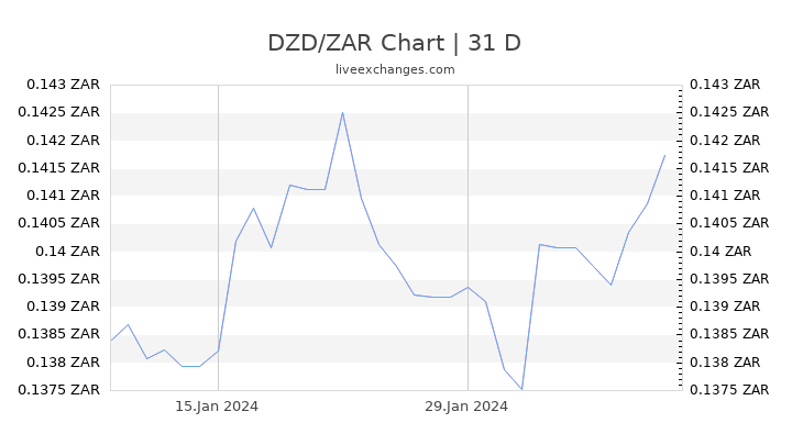 DZD/ZAR Chart