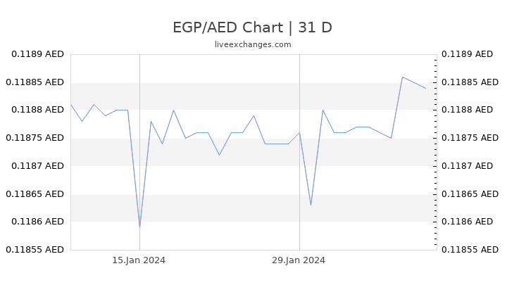 EGP/AED Chart