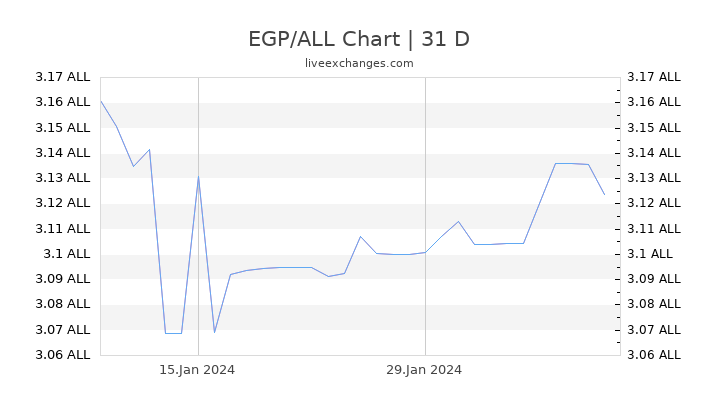 EGP/ALL Chart