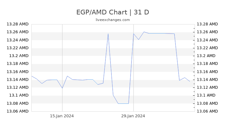 EGP/AMD Chart