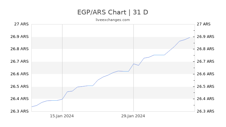 EGP/ARS Chart