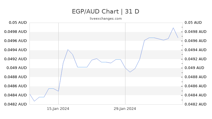 EGP/AUD Chart
