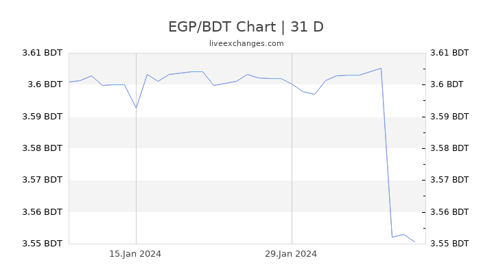 EGP/BDT Chart