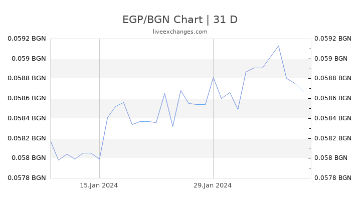 EGP/BGN Chart