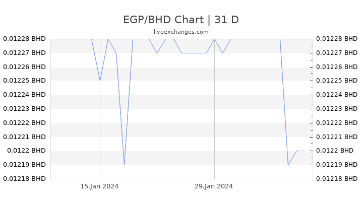 EGP/BHD Chart