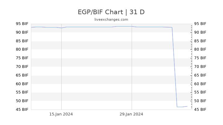 EGP/BIF Chart