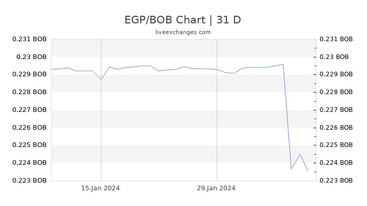 EGP/BOB Chart