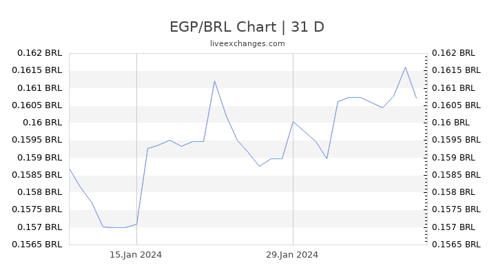 EGP/BRL Chart