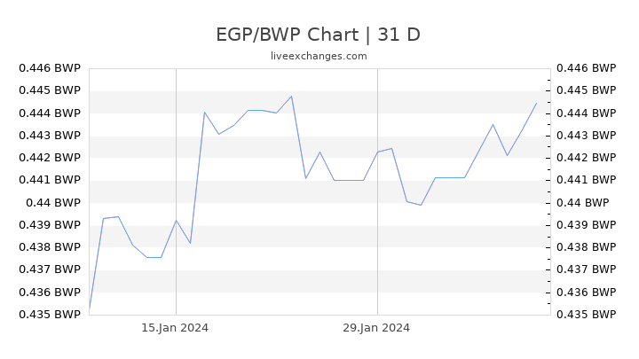 EGP/BWP Chart