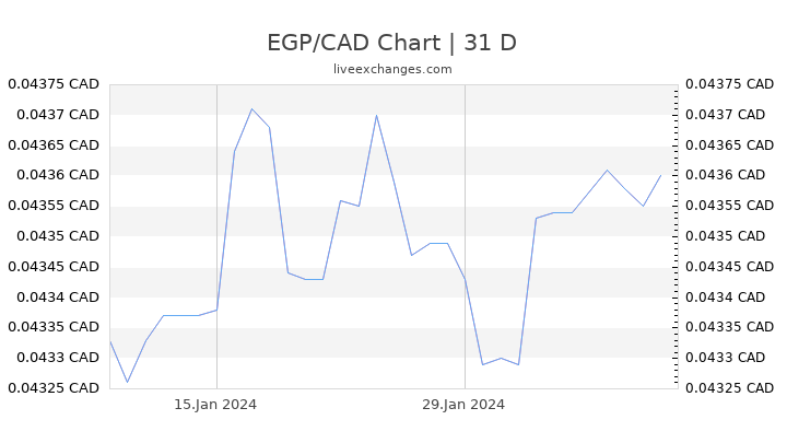 EGP/CAD Chart