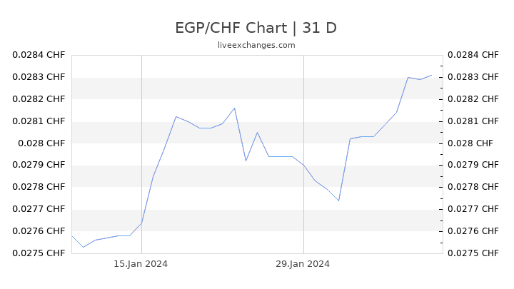 EGP/CHF Chart