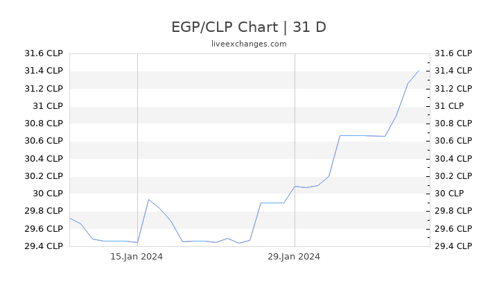 EGP/CLP Chart
