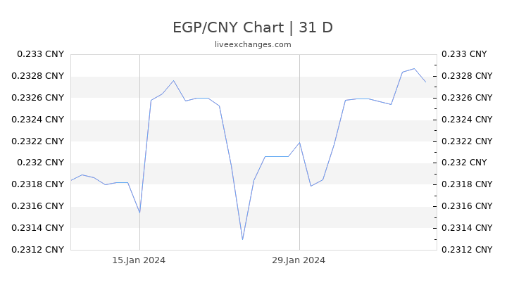 EGP/CNY Chart