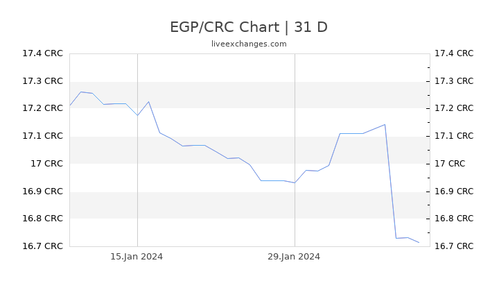 EGP/CRC Chart