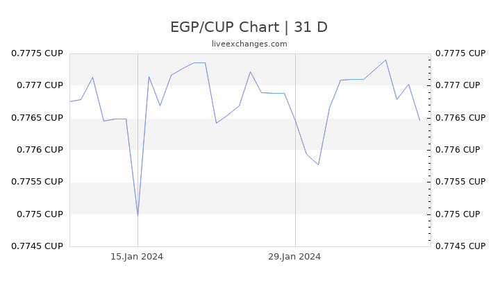 EGP/CUP Chart