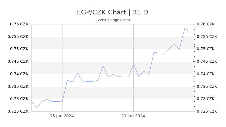 EGP/CZK Chart
