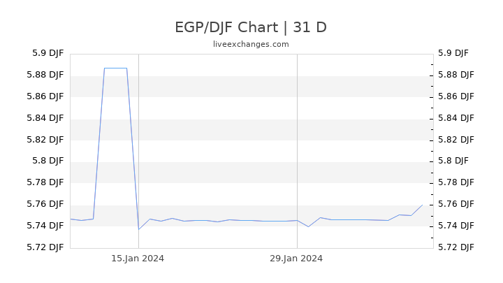 EGP/DJF Chart
