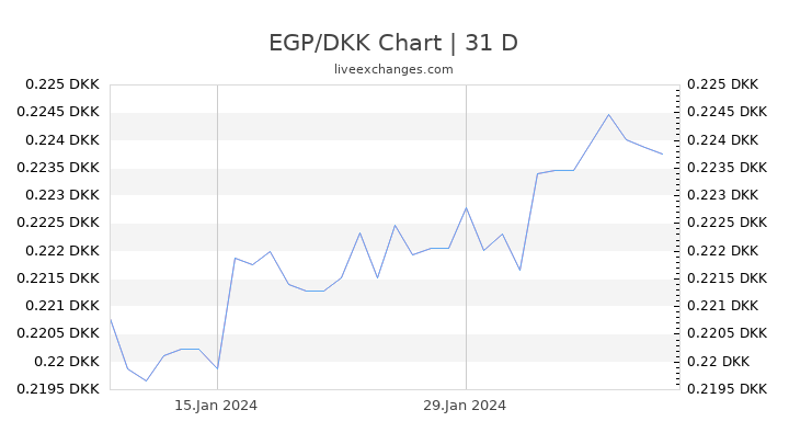 EGP/DKK Chart