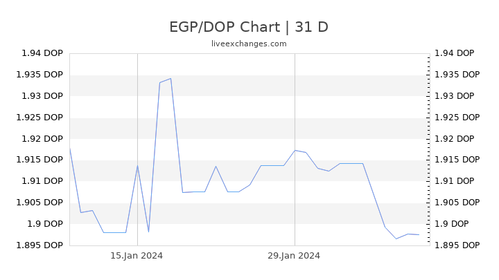 EGP/DOP Chart