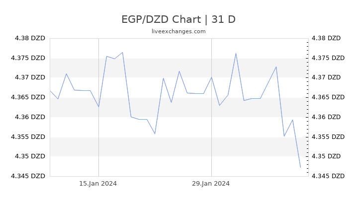 EGP/DZD Chart