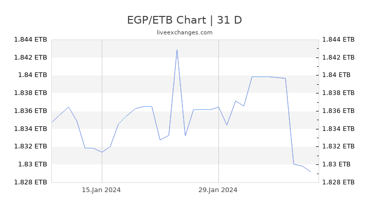 EGP/ETB Chart