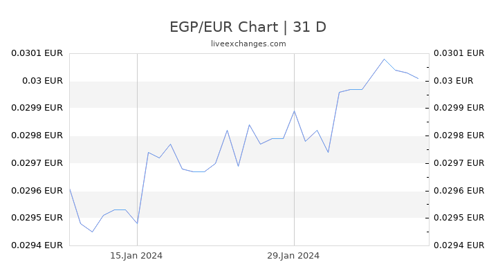 EGP/EUR Chart