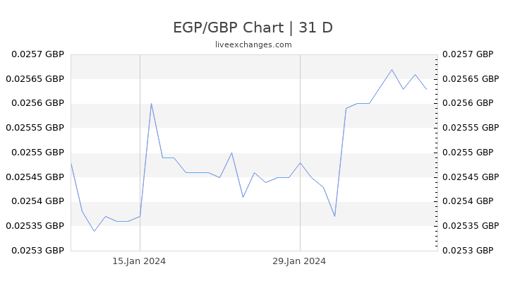 EGP/GBP Chart