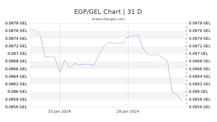 EGP/GEL Chart