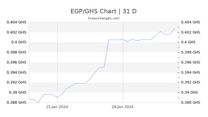 EGP/GHS Chart