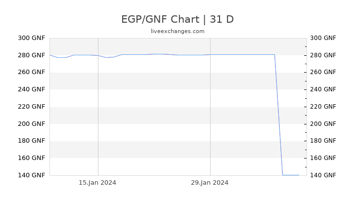 EGP/GNF Chart