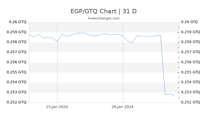 EGP/GTQ Chart