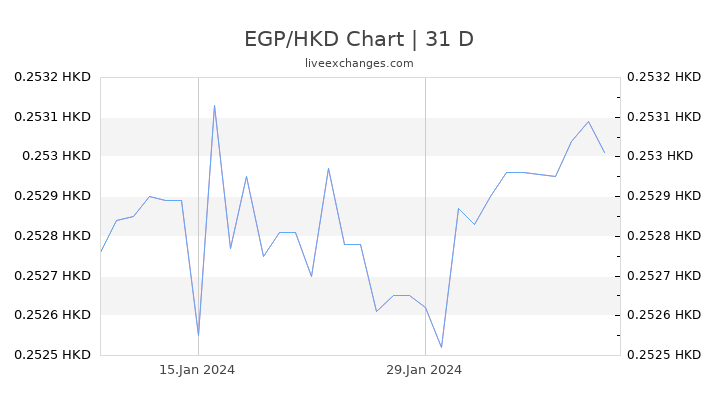 EGP/HKD Chart