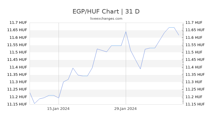 EGP/HUF Chart